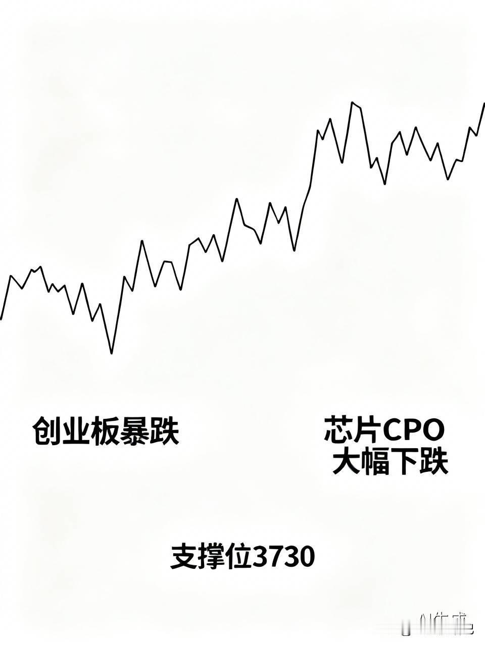 午后指数快速跳水，简直太不要脸了！创业板再度暴跌，下方缺口3323附近几乎回补，