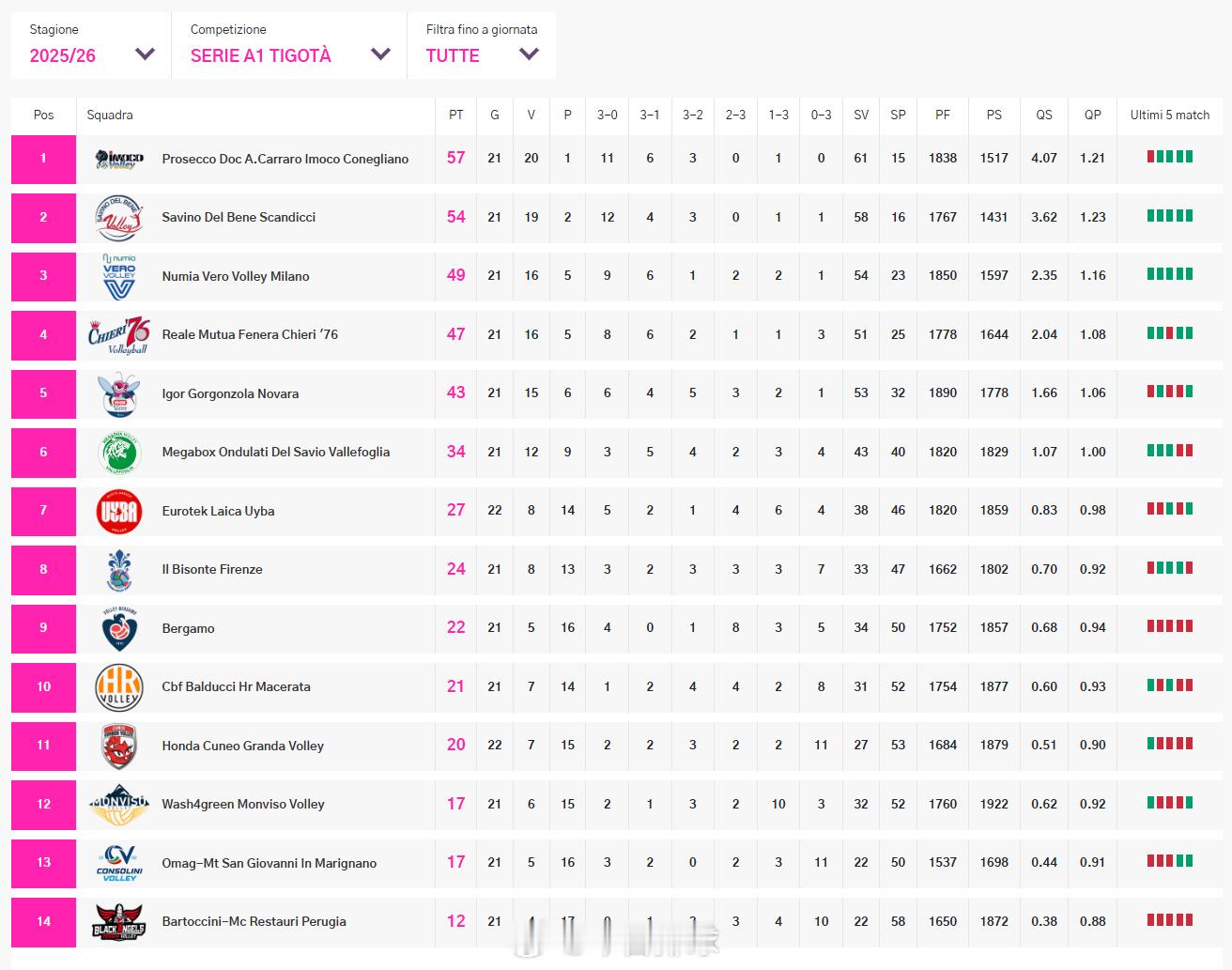 北京时间今晚23:00，2025-2026女排意甲常规赛第22轮，庄宇珊效力