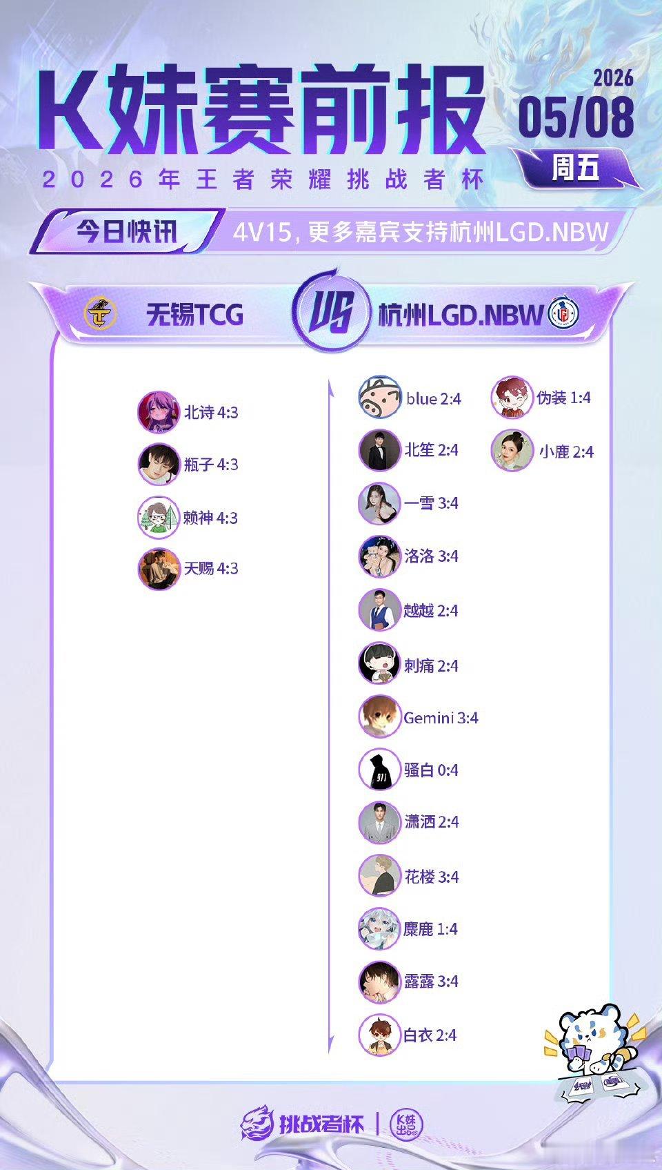 2026王者荣耀挑战者杯｜K妹赛前报13V6，更多嘉宾支持北京JDG；4V15