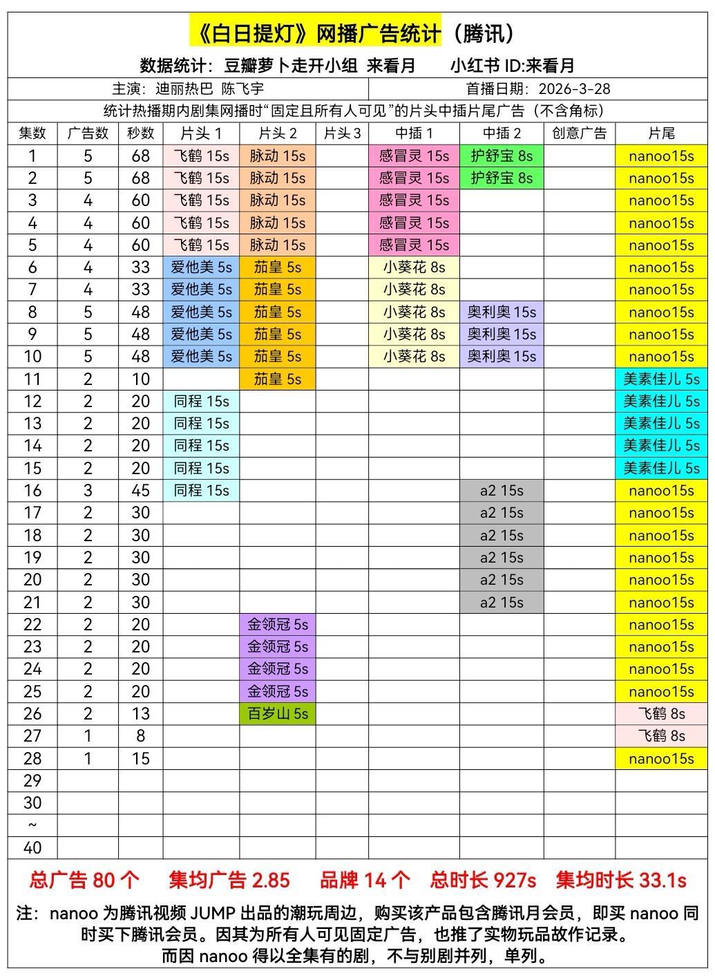看明白了《白日提灯》不论有没有广，热巴都挨骂😒让嘿子失望了哈，28集加广了没