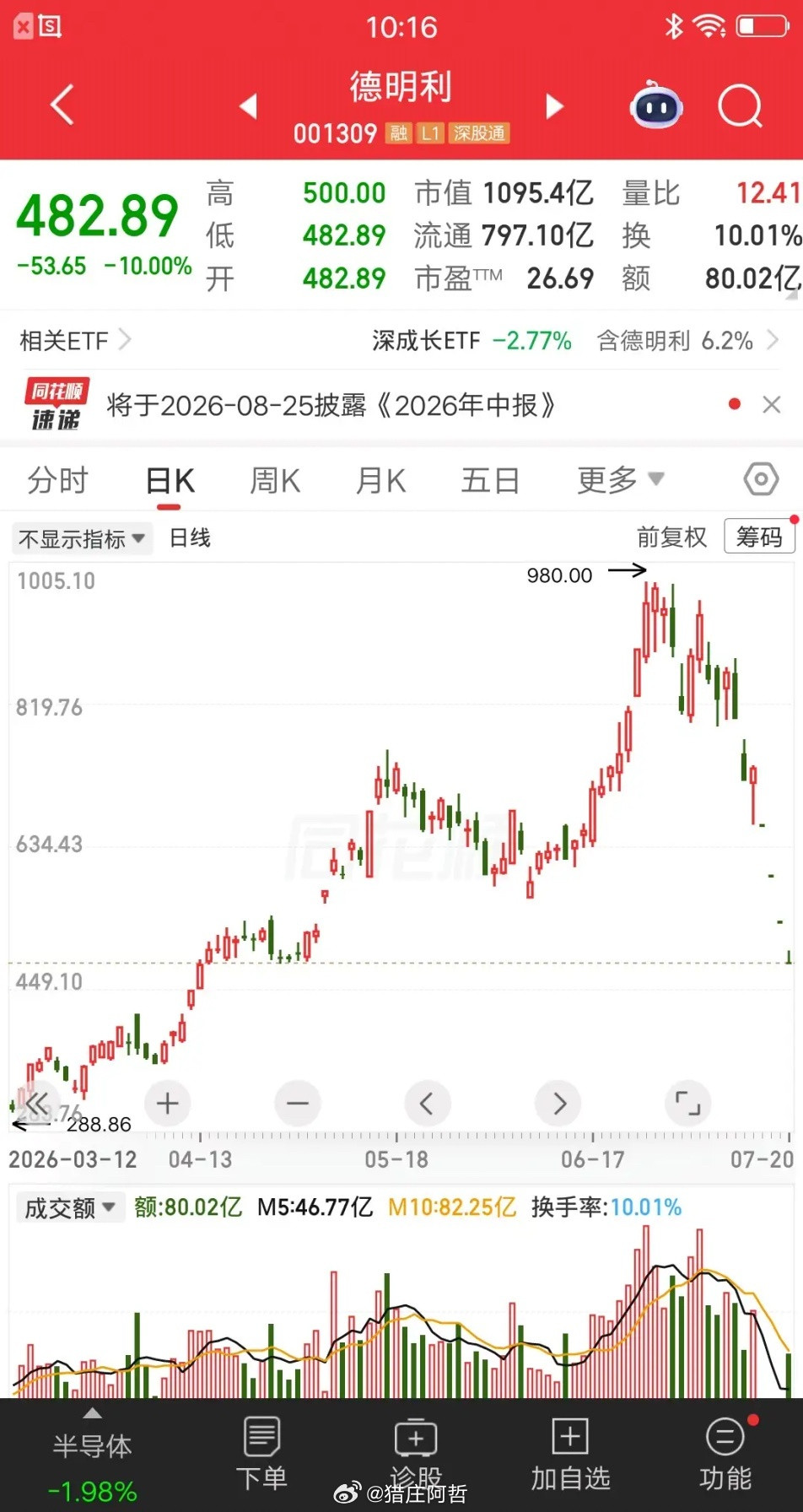 A股今天最惨的票提前诞生了，还是德明利，翘板失败按死跌停，已经连续四个跌停板了。