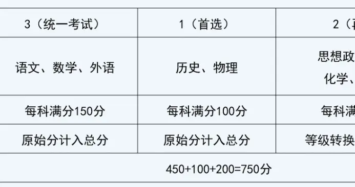 卷面75分, 查分却显示81分! 今年开始, 四川高考计分方式变了