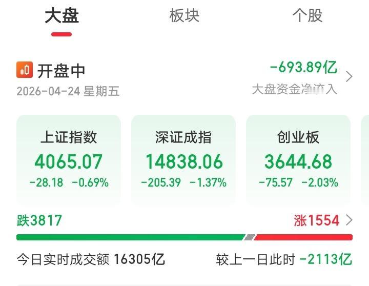 今天又傻眼了吧！今天大A彻底放弃抵抗，直接低开低走，超3800只个股下跌，全