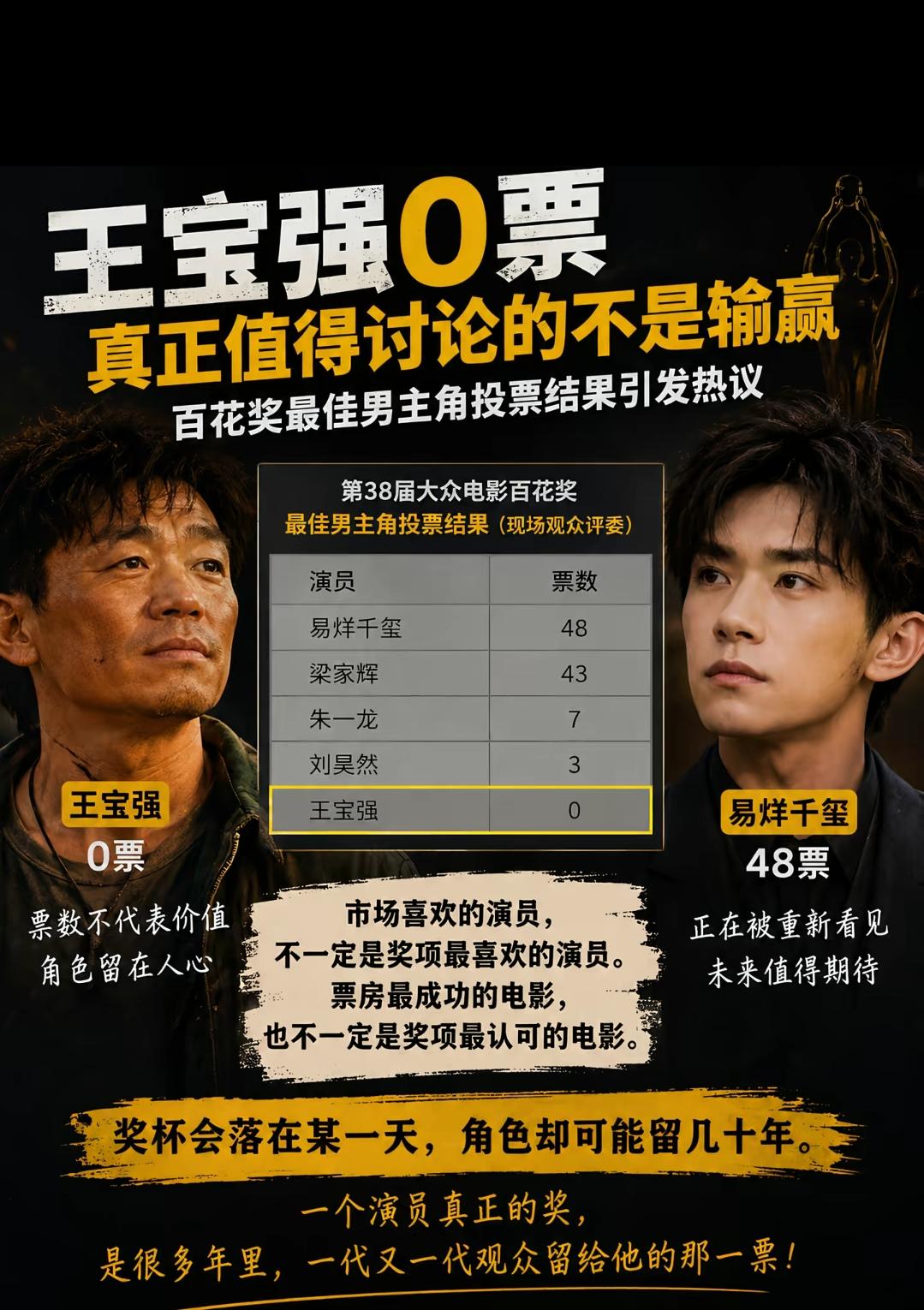 第38届大众电影百花奖的颁奖台上，最佳男主角归属尘埃落定。颁奖台外，“王宝强0票