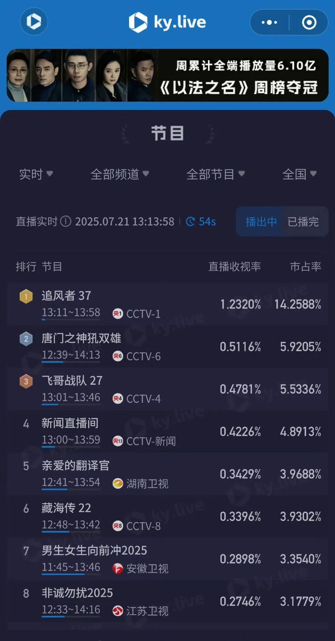 王一博主演的《追风者》107轮上星播出，即使是工作日依旧持续登顶酷云收视实时，市