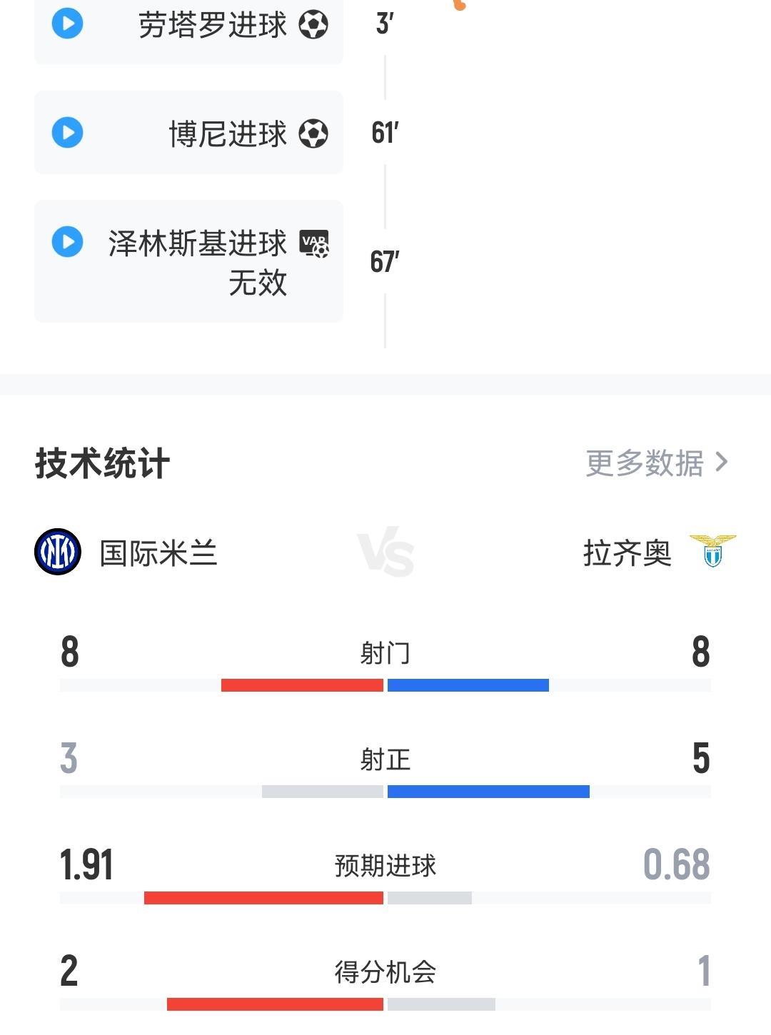 国米2-0击败拉齐奥，取得联赛三连胜，登上意甲榜首。齐沃对于对手在后场持球时提