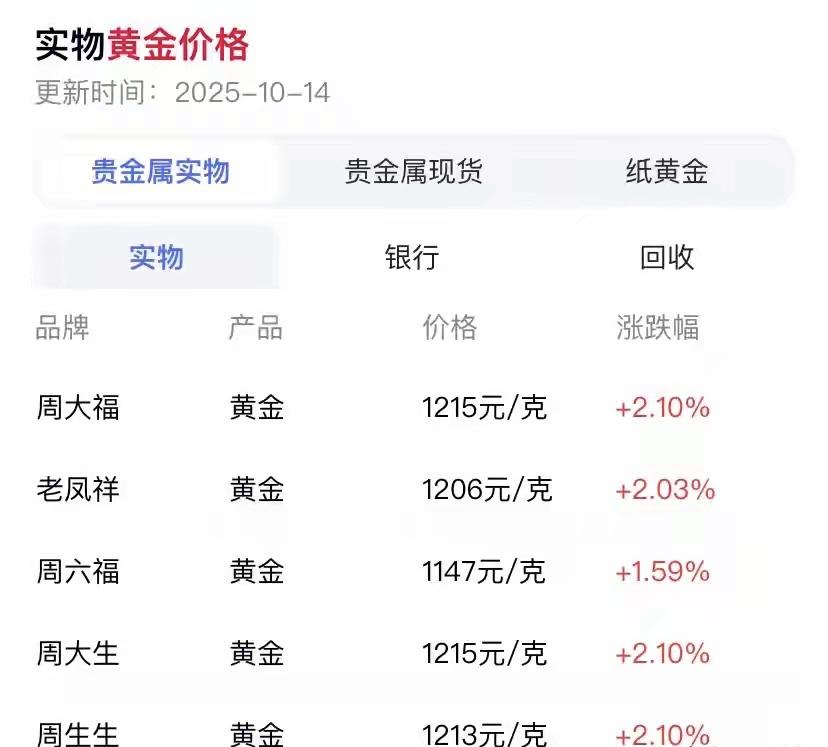 2025年黄金市场简直杀疯了！北京时间10月14日，国内金饰价格全面突破1200
