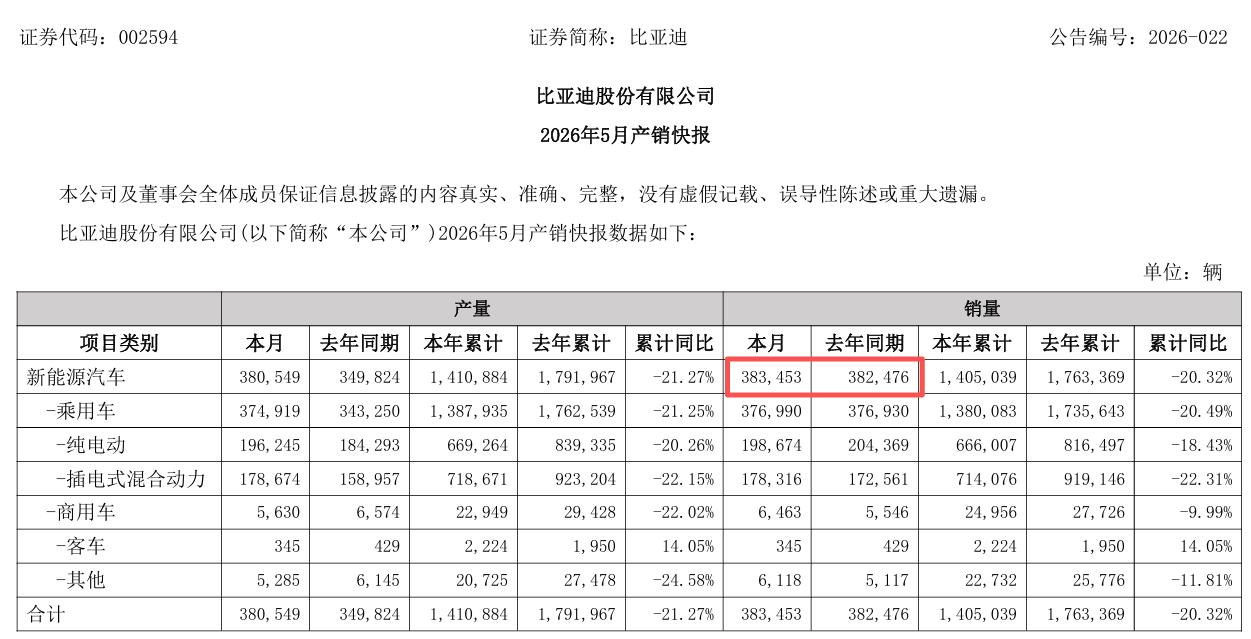 比亚迪的销量终于迎来反弹了！6月1日，比亚迪发布2026年5月产销快报，当月总共