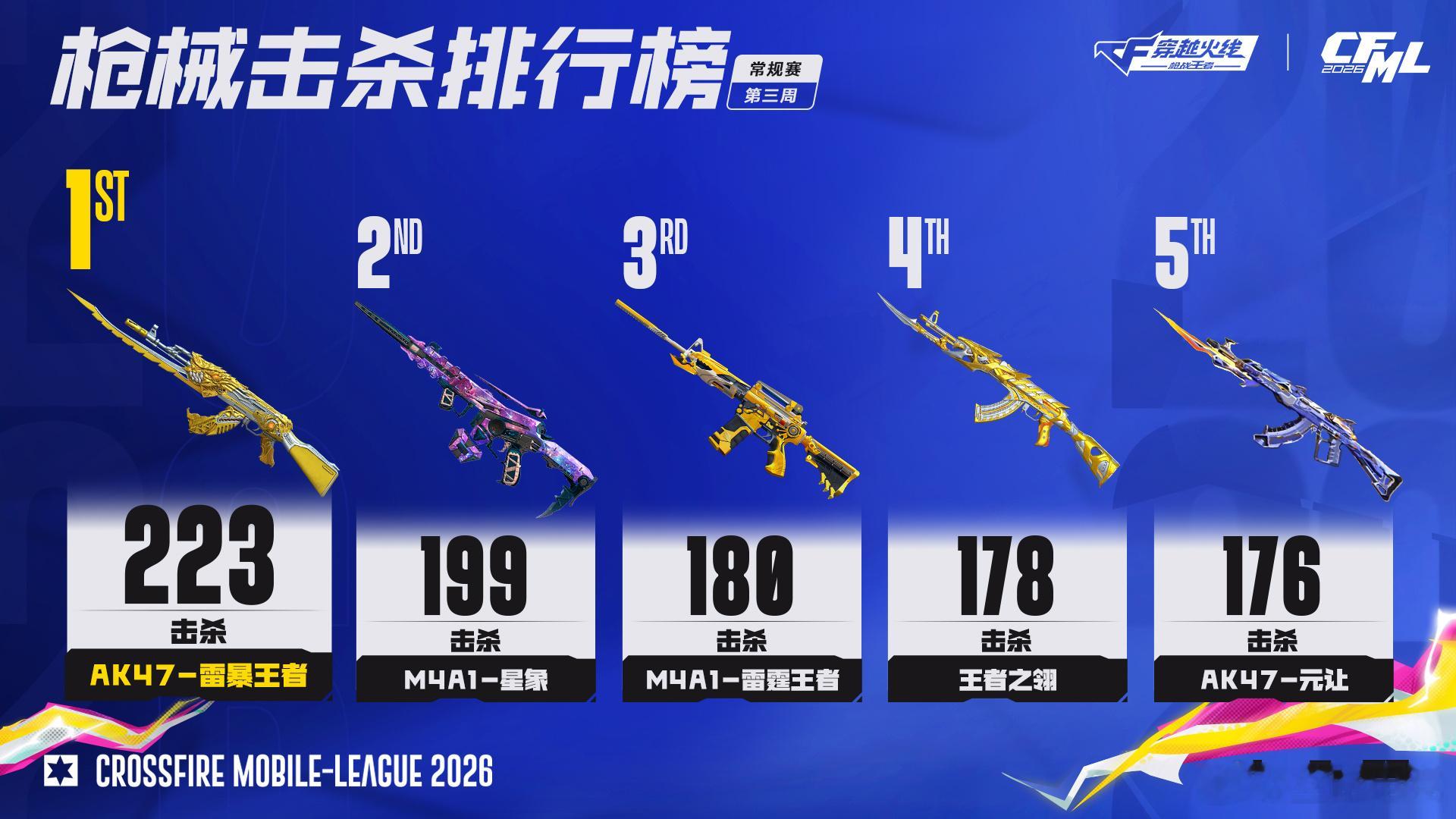 【2026CFML秋季赛・常规赛第三周数据盘点】⭐回合首杀率：小九.eStar凭