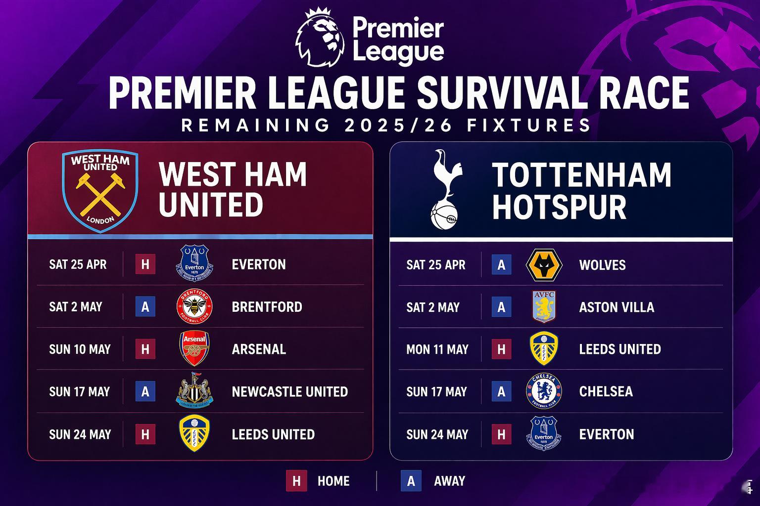 保级大战！👀最后五轮西汉姆联３主２客，热刺２主３客33轮后，西汉姆33分位居