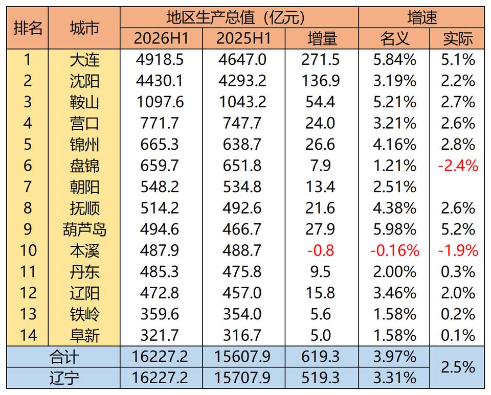 辽宁各市2026年上半年GDP出炉：锦州超盘锦、本溪丹东旗鼓相当辽宁省是东北三