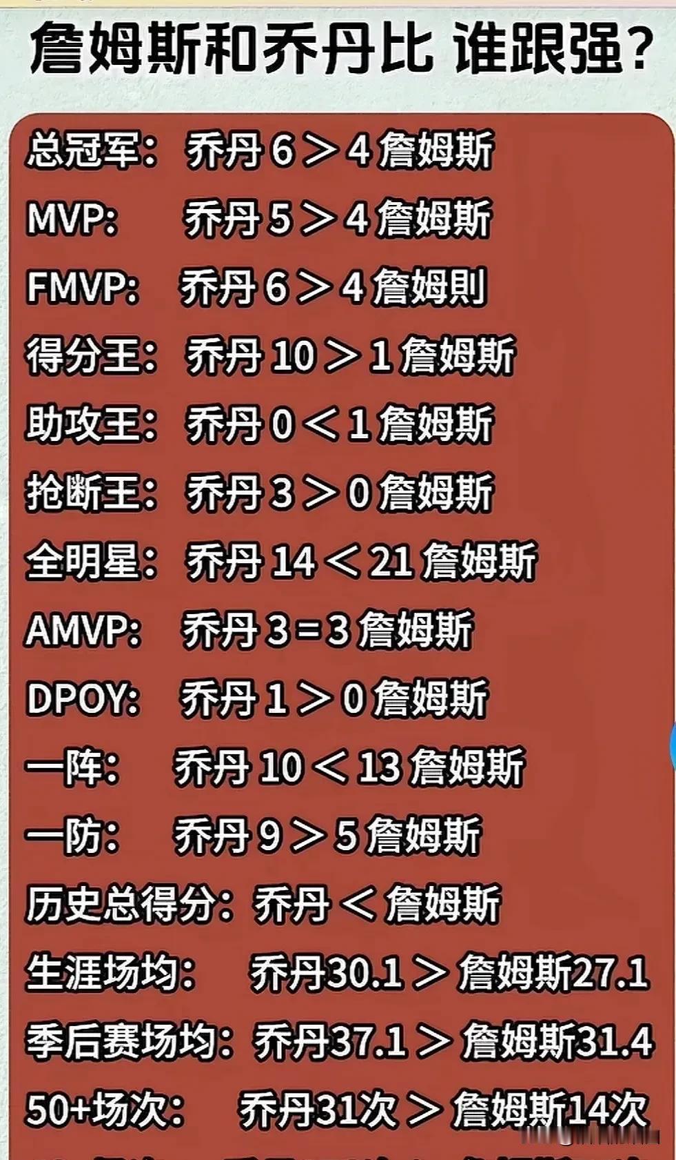 乔丹和詹姆斯比，谁更优秀？只用得分来评判谁更强不对，乔丹的牛逼在于当年是无敌的
