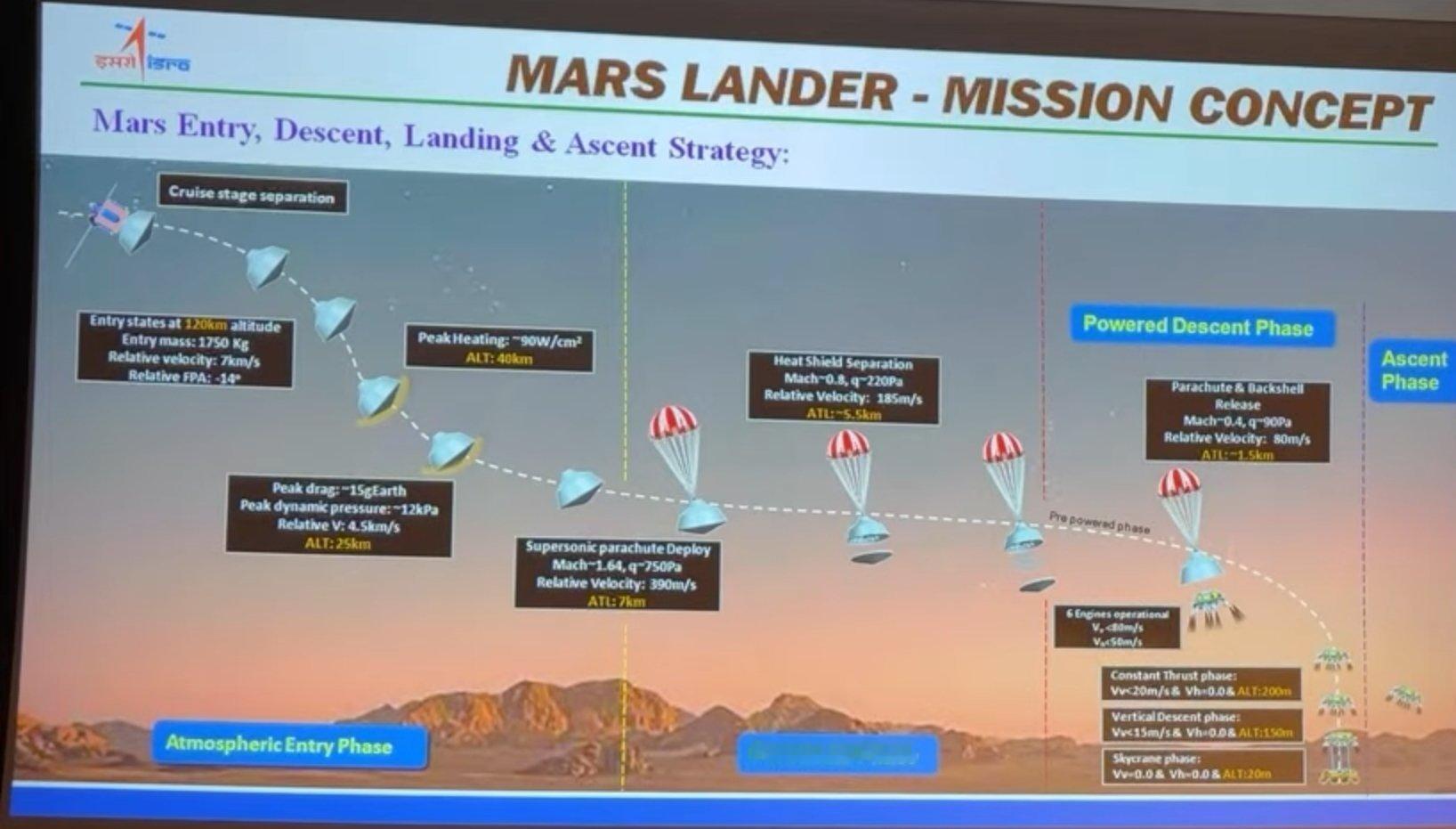 印度火星着陆器任务(MLM)最新PPT——计划于2031年左右发射，火星着陆器