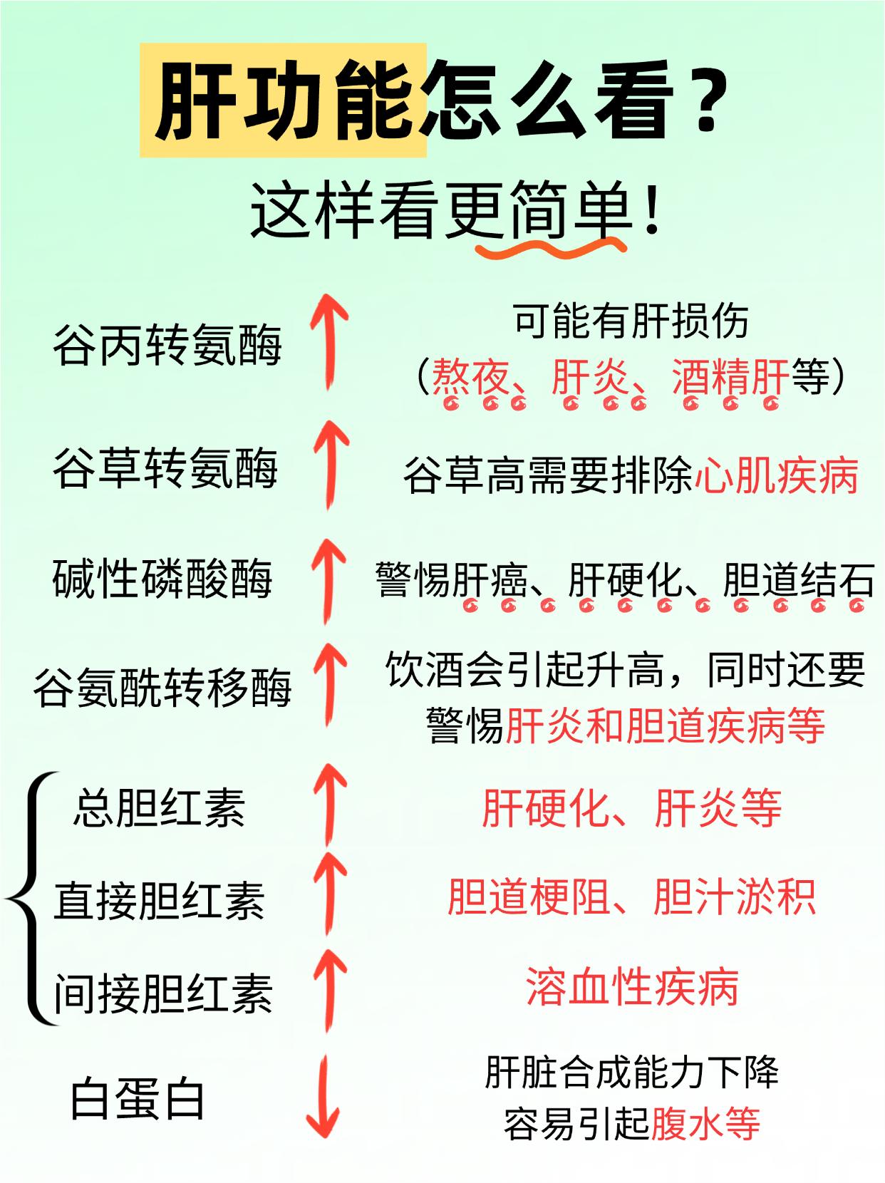 肝功能这样看更简单！