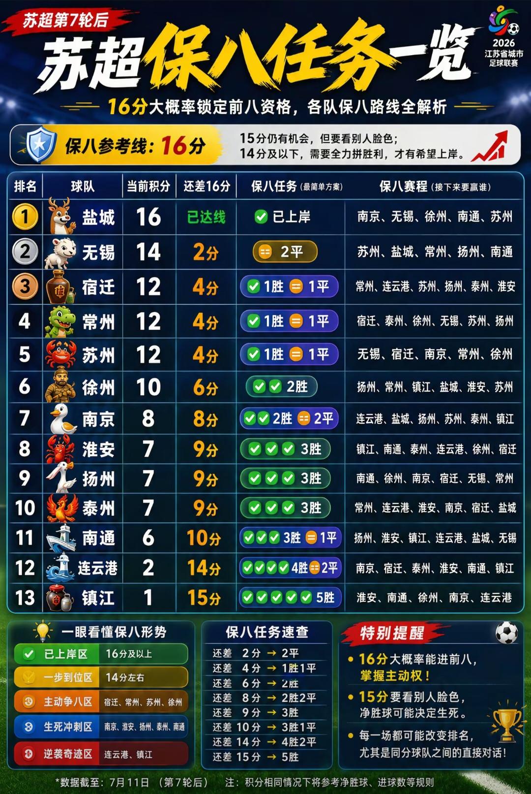 苏超和中超最大不同，中超冠军没悬念了，苏超季后赛扑朔迷离，四个队可能要哭晕！