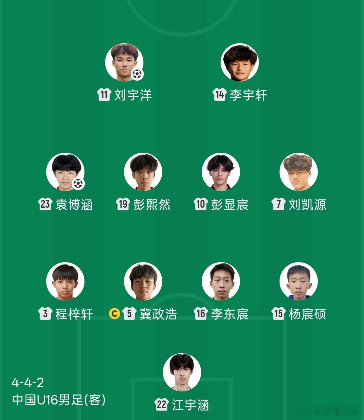 海湾杯，U16国少轻取卡塔尔。刘凯源需要放下包袱。张耀坤是感到巨大压力，才火线将刘凯源、李东辰等小将