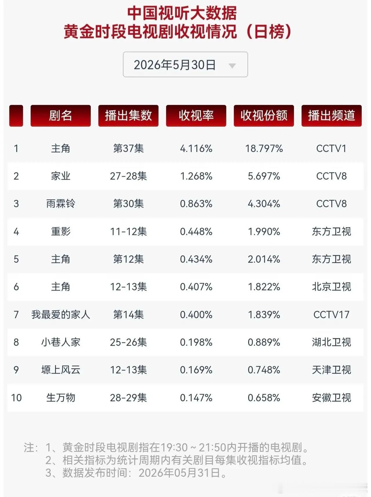 断层第一！《主角》收视狂甩第二名，这才是真正的国民剧5月30日黄金档收视榜杀疯了