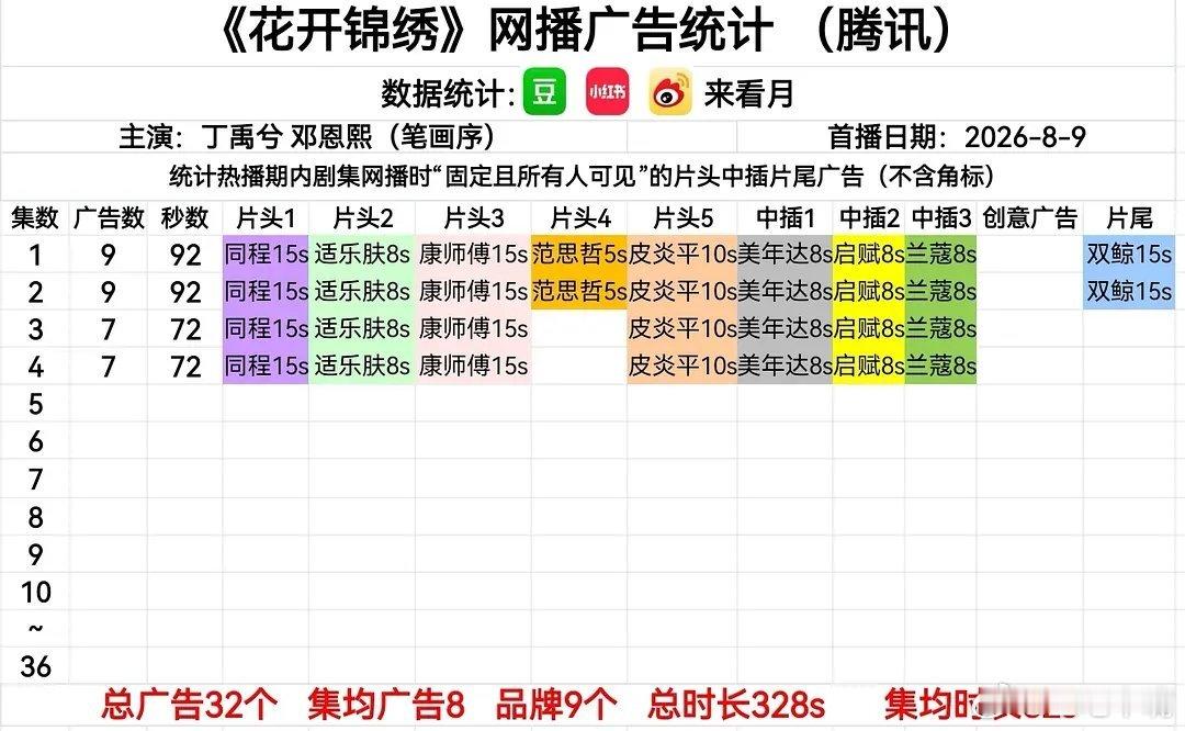 花开锦绣开播丁禹兮、邓恩熙《花开锦绣》网播广告数据：开局9广，最新集7广！不愧是