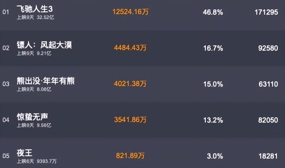 吴京在路演现场被全场观众催着拍《镖人2》。他没点头，只是说，我们争取。剧组为了