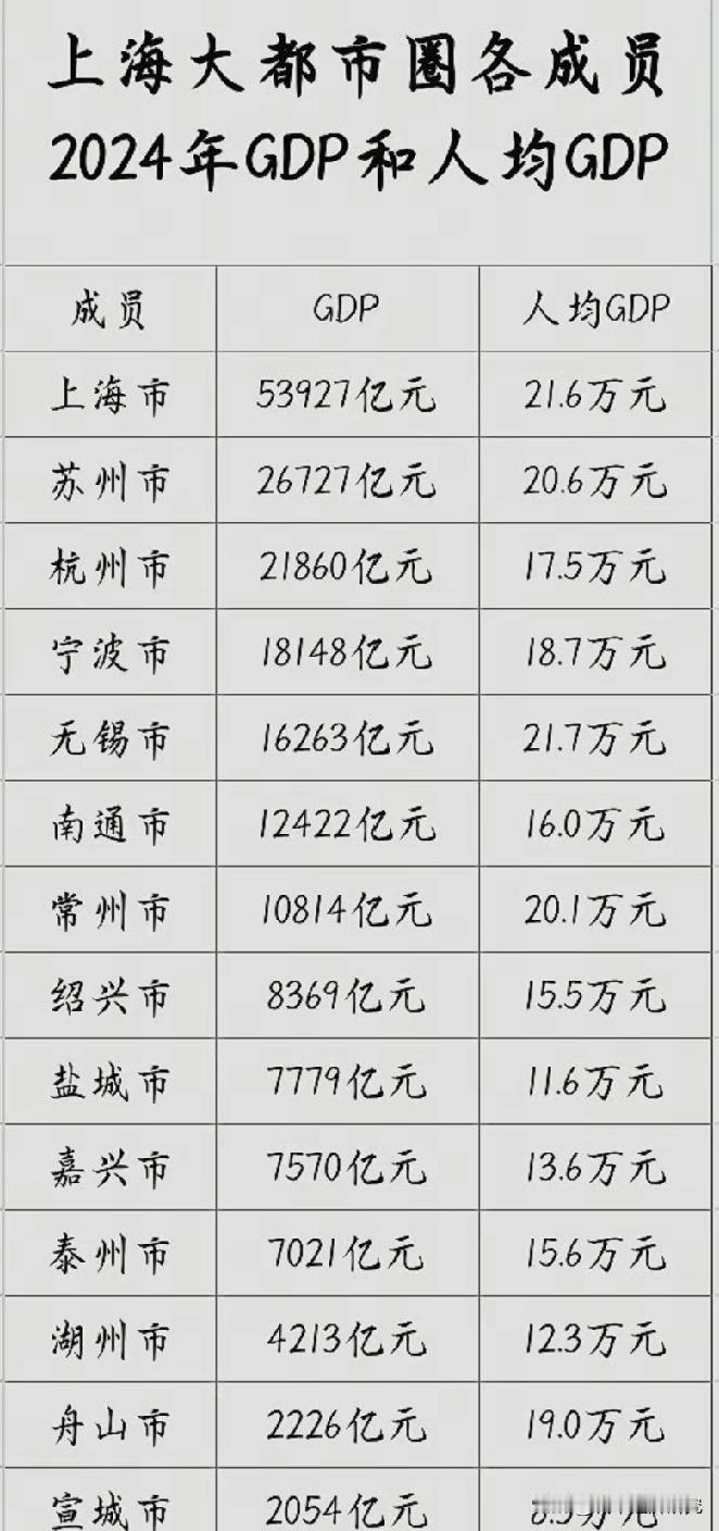 上海大都市圈各城市GDP以及人均GDP数据水平情况，图片里属于上海大都市圈各城市