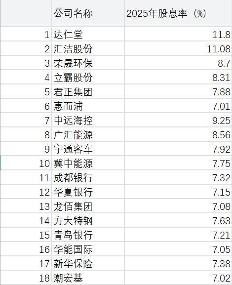 最高年利率11.8%，这样的股票你喜欢吗?在现在这种低利率的环境下，高股息率
