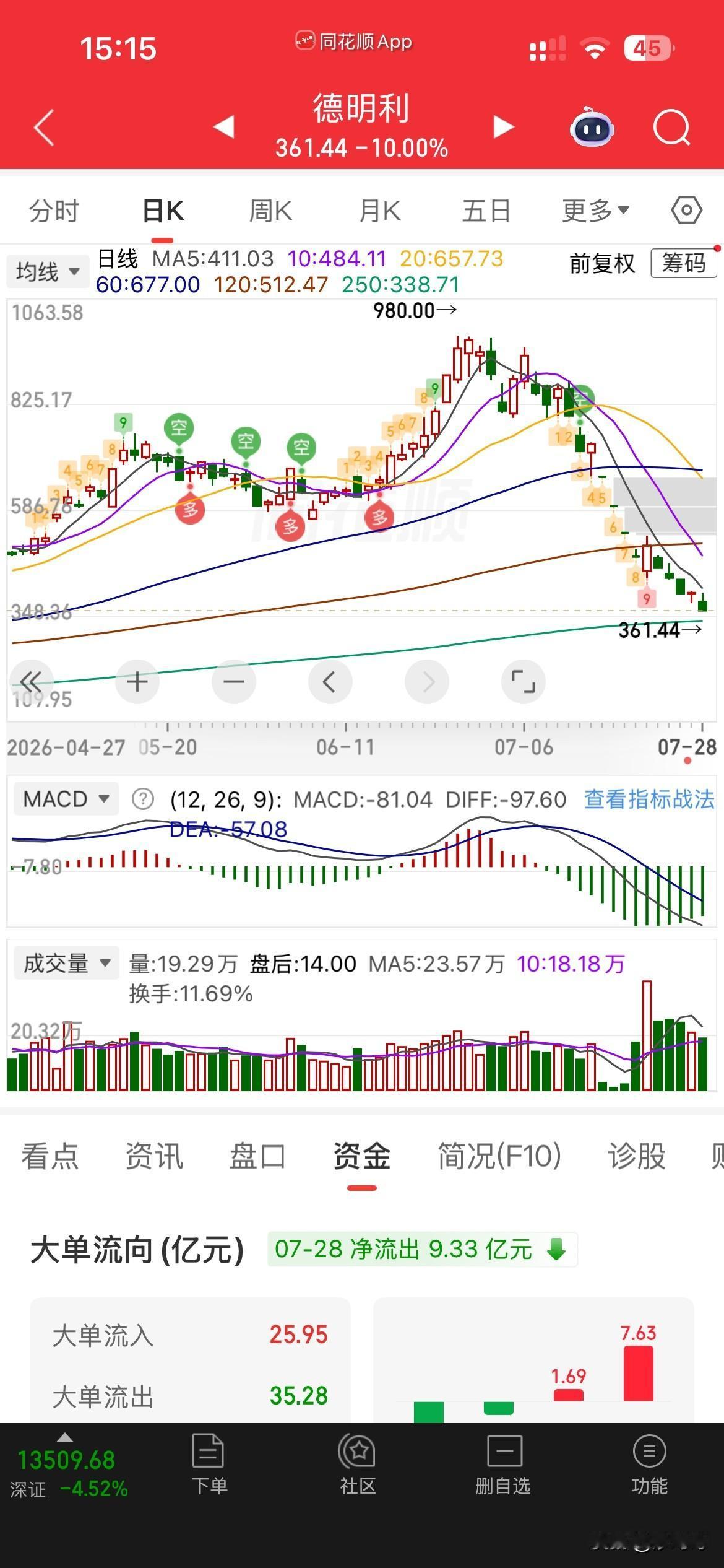 “三折甩卖”，真是太狠了呀，这么极端割裂的市场，曾经的存储一哥，德明利，