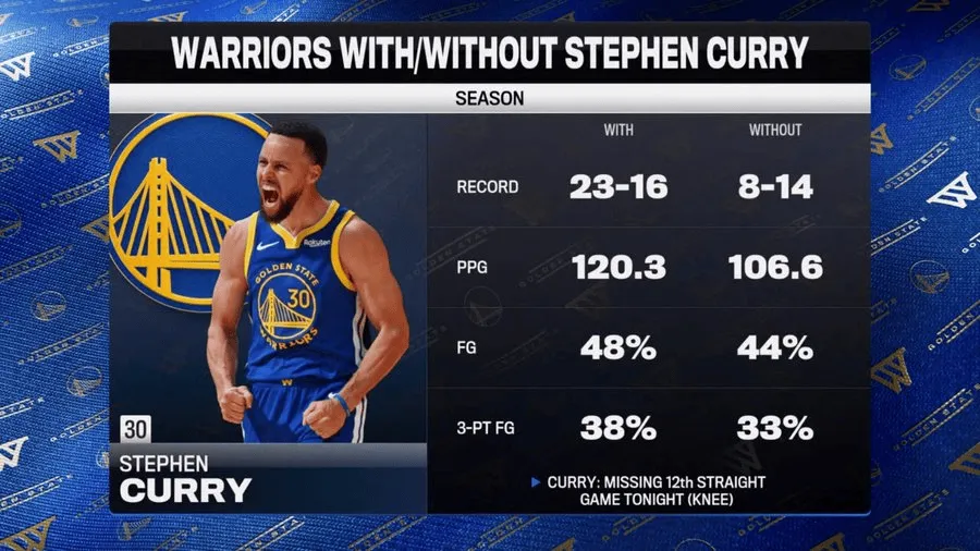 NBA常规赛勇士客场迎战火箭的比赛已经结束。全场战罢，历经1个加时勇士以115-