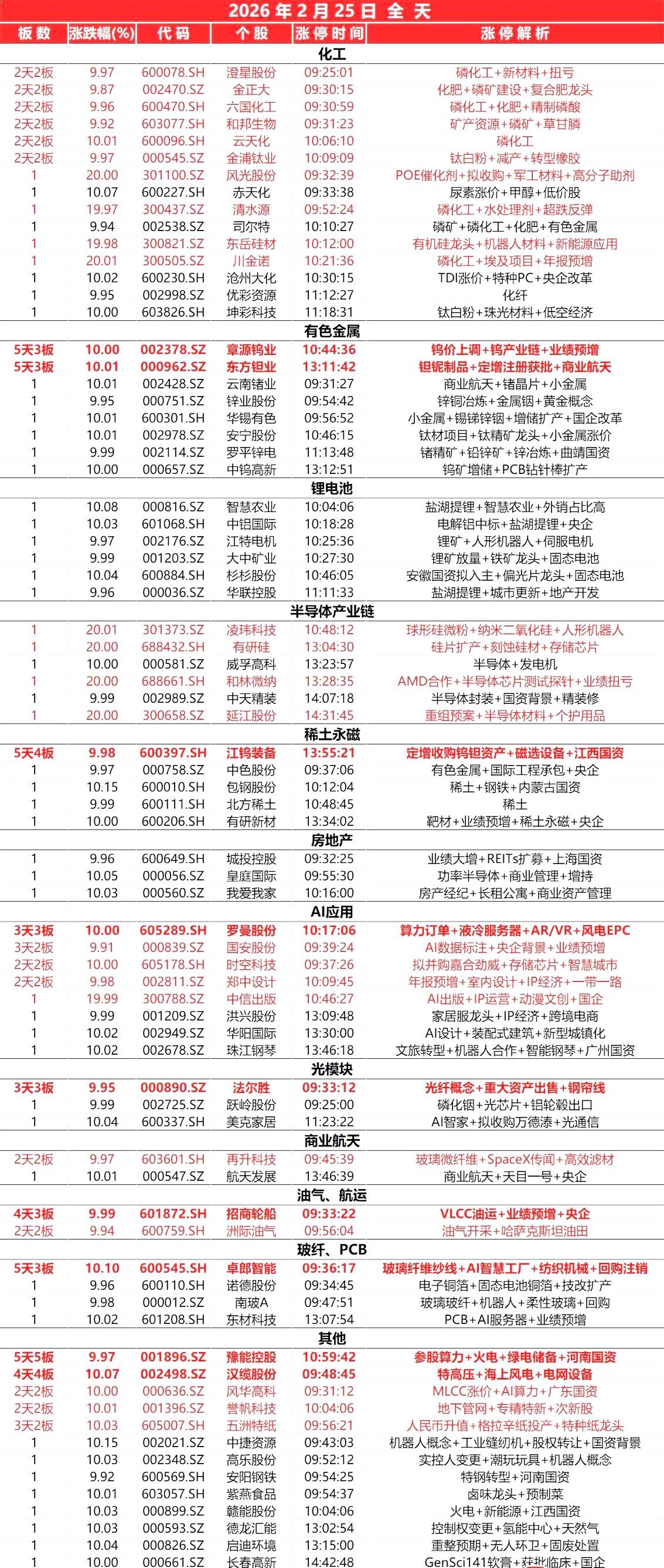 2月25日，全天封板复盘。