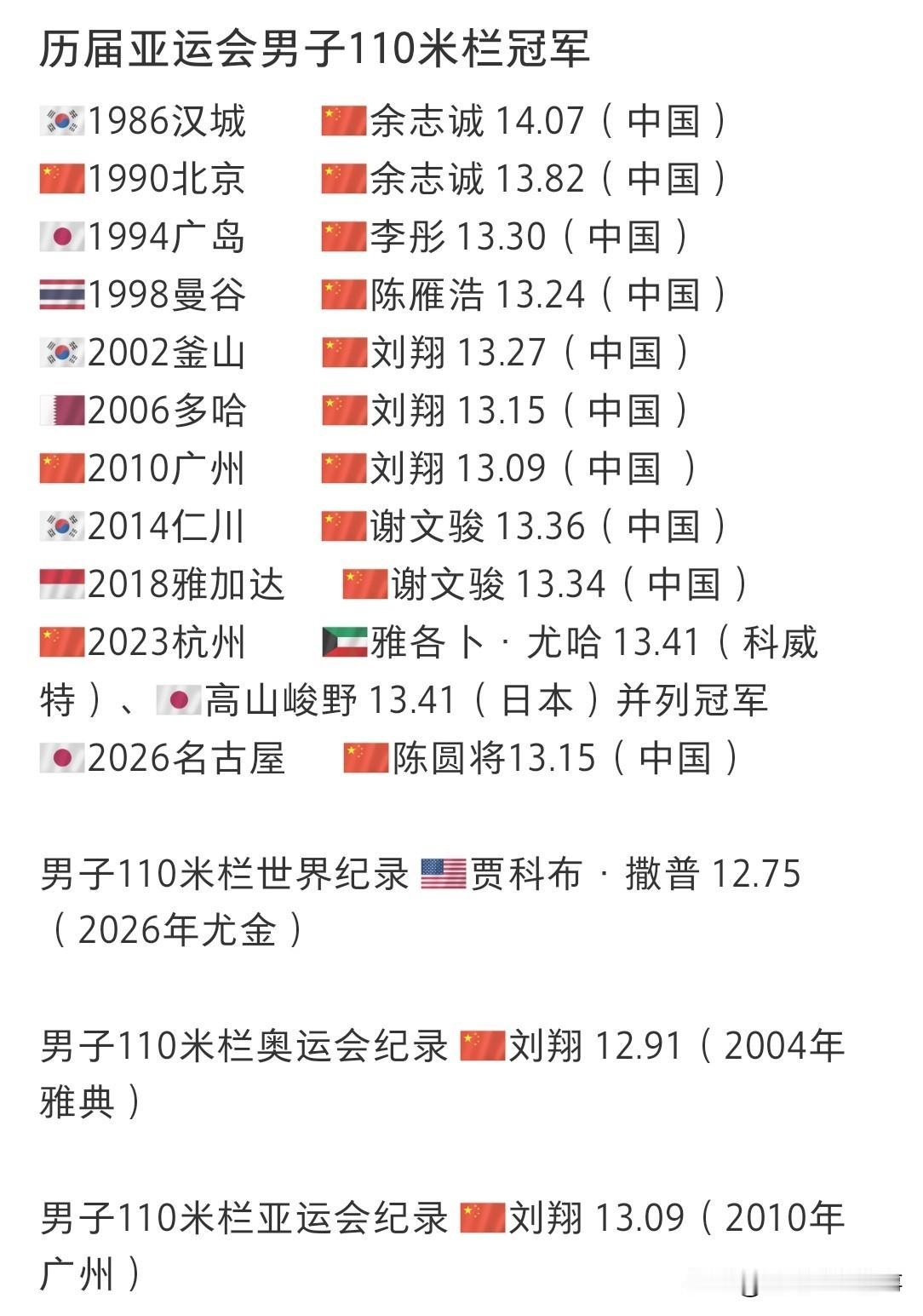 历届亚运会男子110米栏金牌得主：陈圆将横空出世13.15秒夺得2026年名古屋