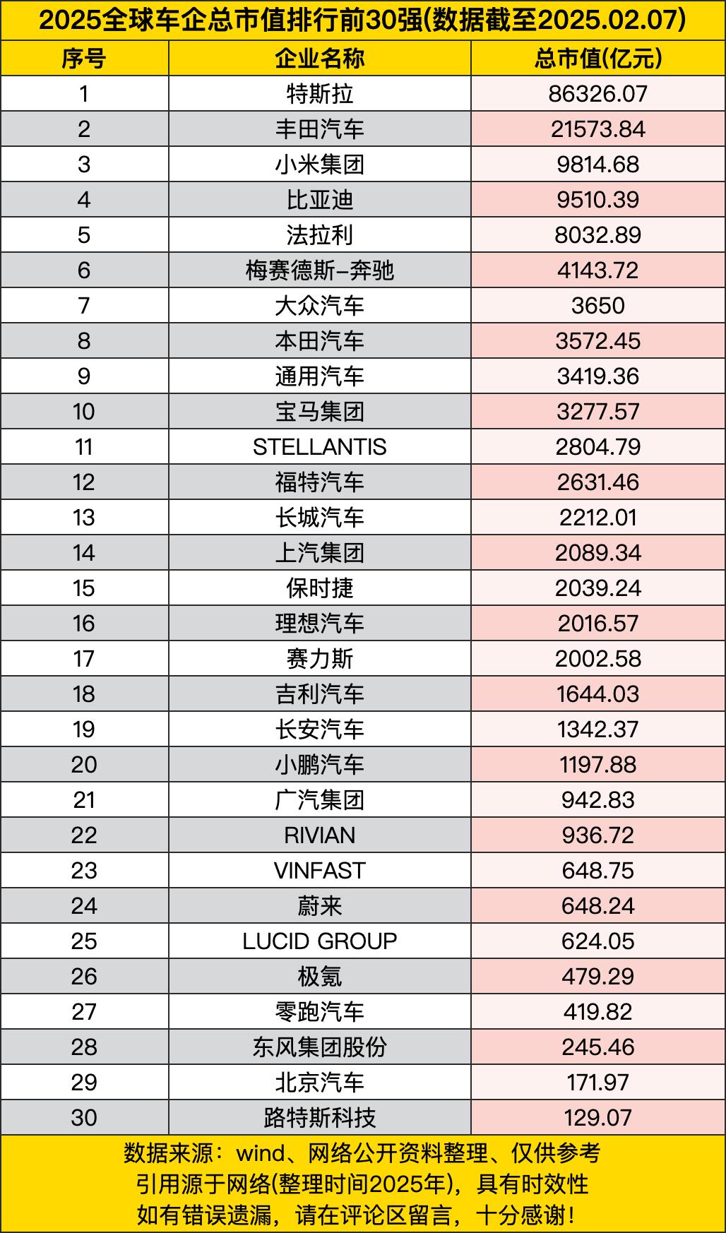 特斯拉以86326.07亿元的总市值一骑绝尘，把第二名丰田汽车（21573.84