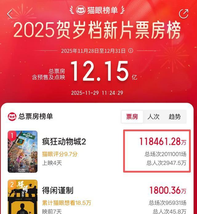 12月6日，2025年贺岁档票房突破25亿大关！其中《疯狂动物城2》上映4天狂揽