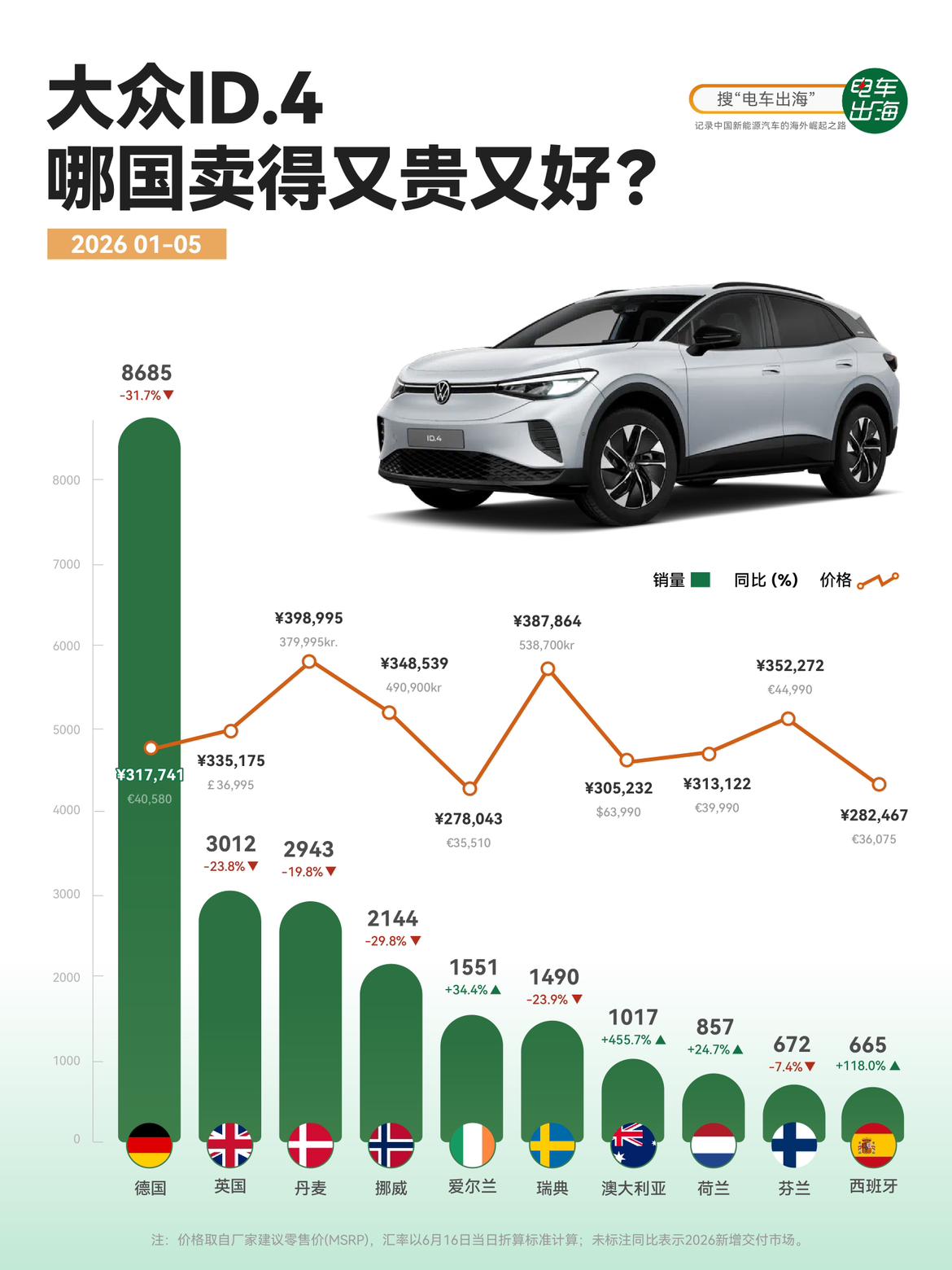 【德国人还在买ID.4，但没以前那么爱了】大众ID.4依然是欧洲最能打的纯电S