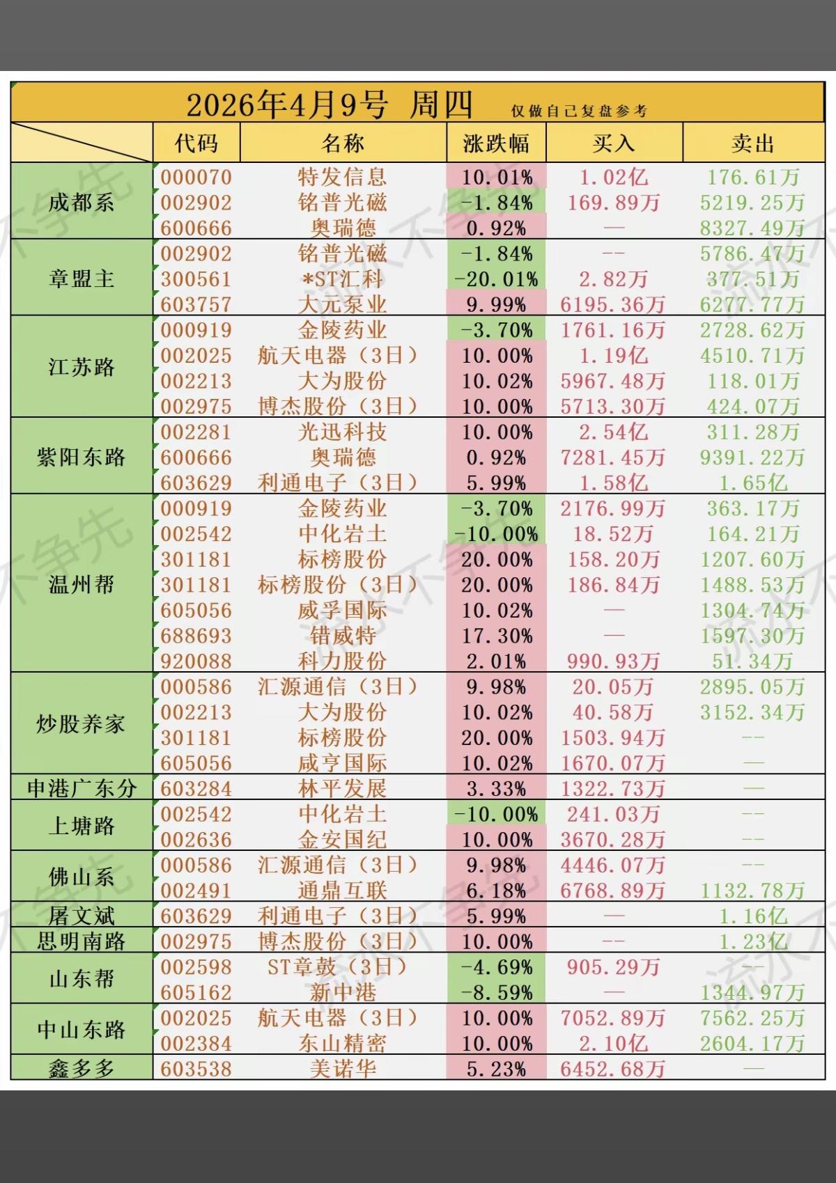 4.9周四知名游资抢筹龙虎榜！汇源通信、铭普光磁、奥瑞德、中化岩土等