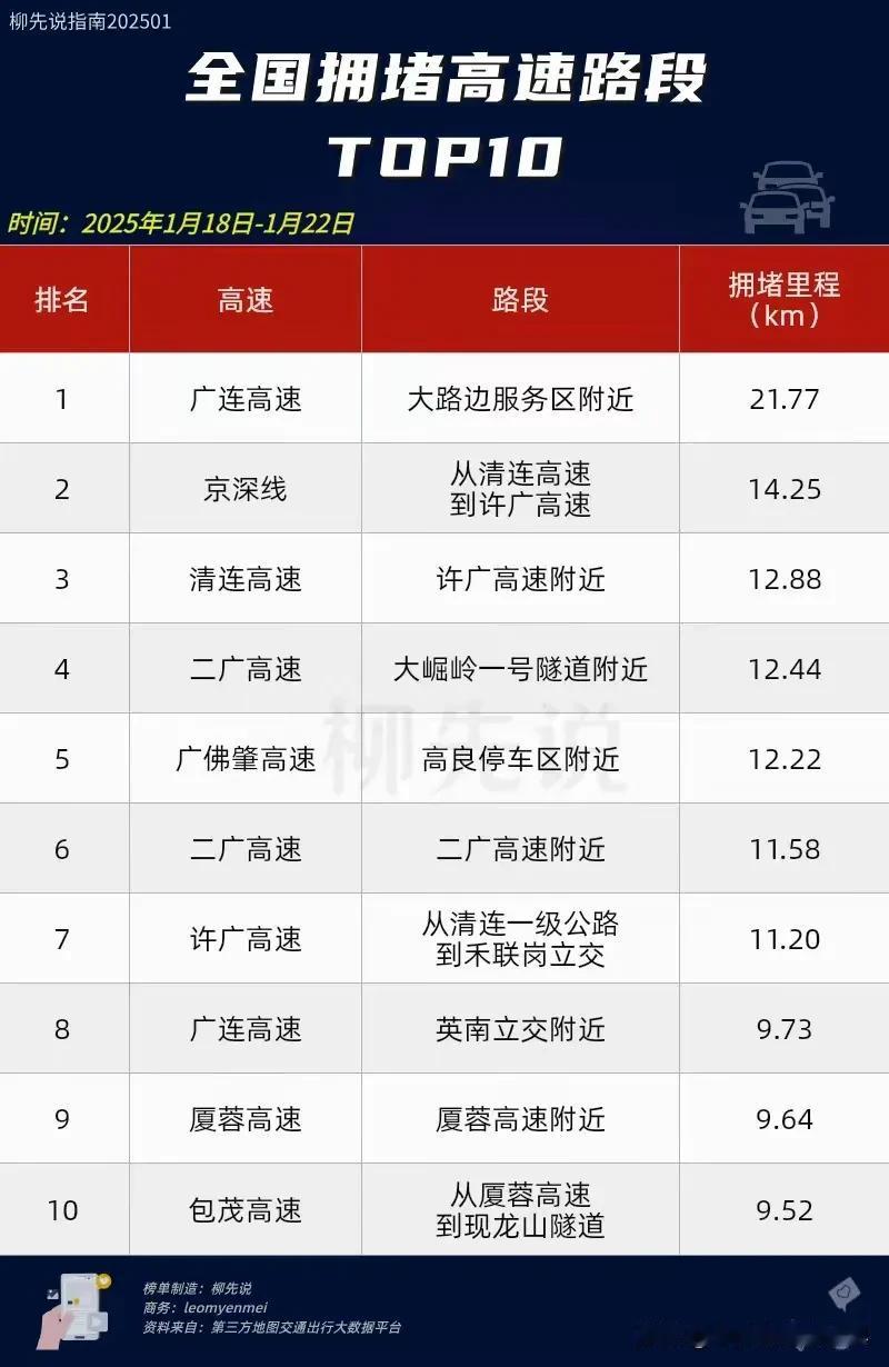 全国拥堵高速路段给大家整理出来了，能避开就避开，避不开走国道就行了！全是满满的经