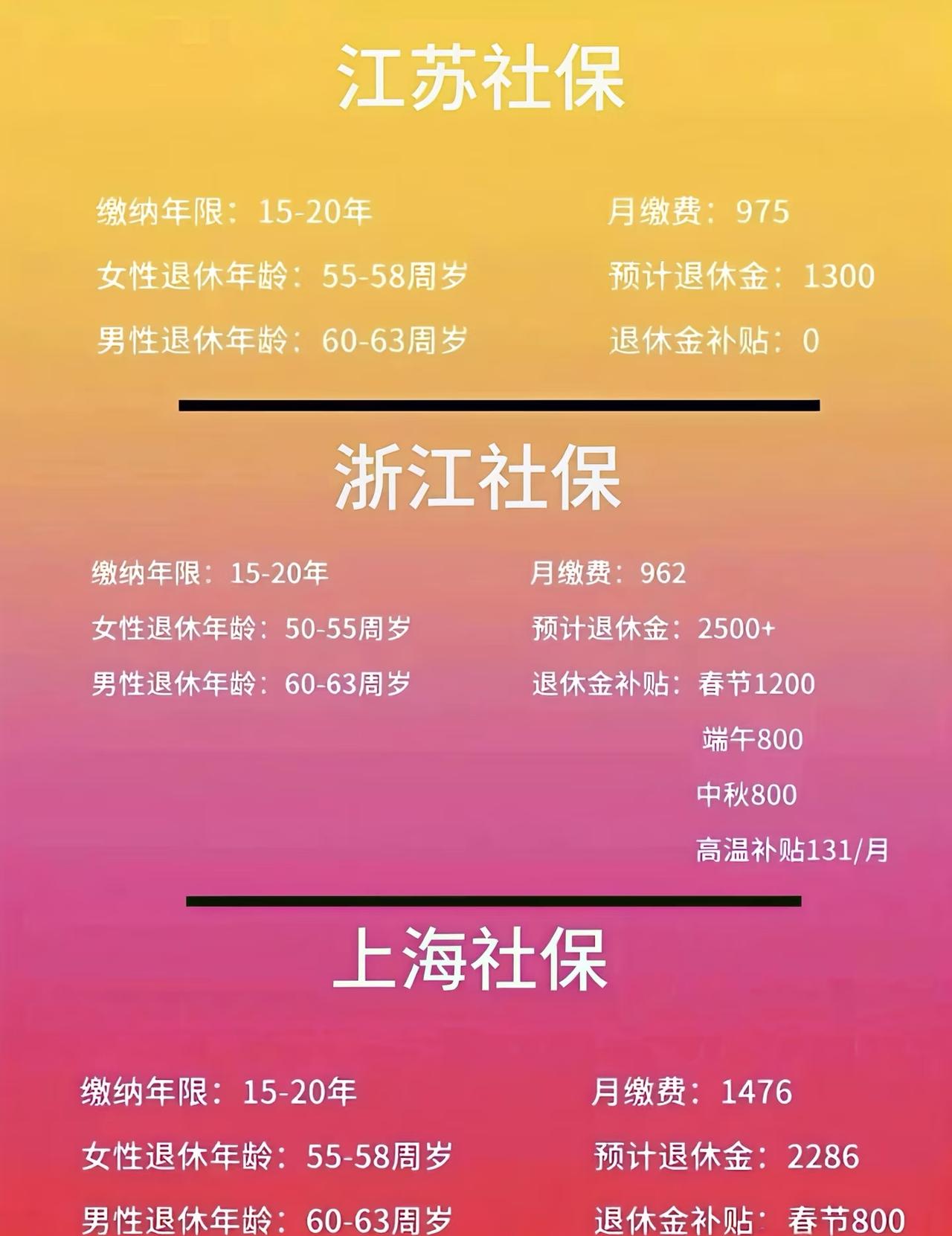 浙江社保赢了。同公式不同待遇，浙江社保高在哪儿？关键在参数：计发基数跟当地平