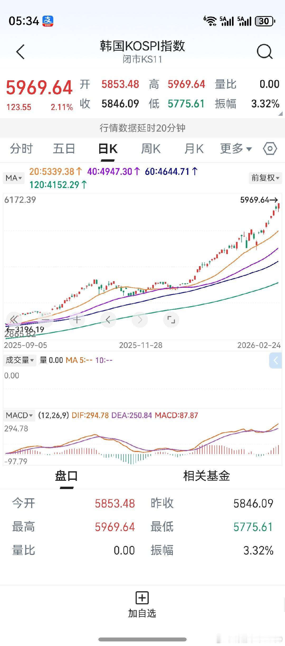3个月内，韩国股市能否冲过6124点？认为能，请扣1。认为不能，请扣2。向小鱼哥