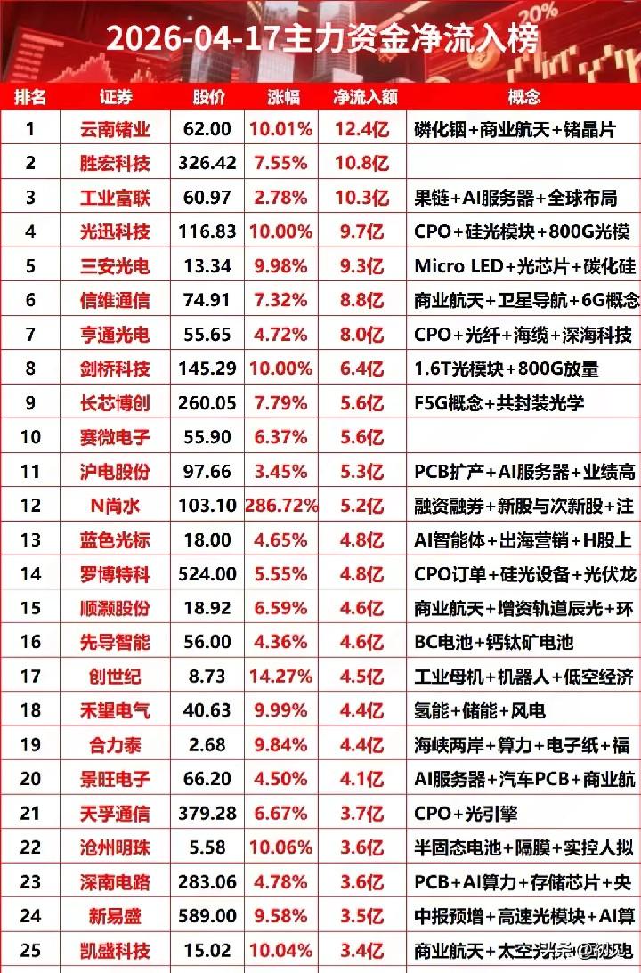 4月17日主力资金净流入前25只梳理分析！今日主力资金净流入的个股，整体呈现