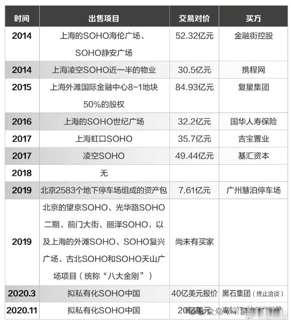 潘石屹362亿抄底，给美国人上了一课来源：不良资产头条当国内地产老朋友深陷债务漩