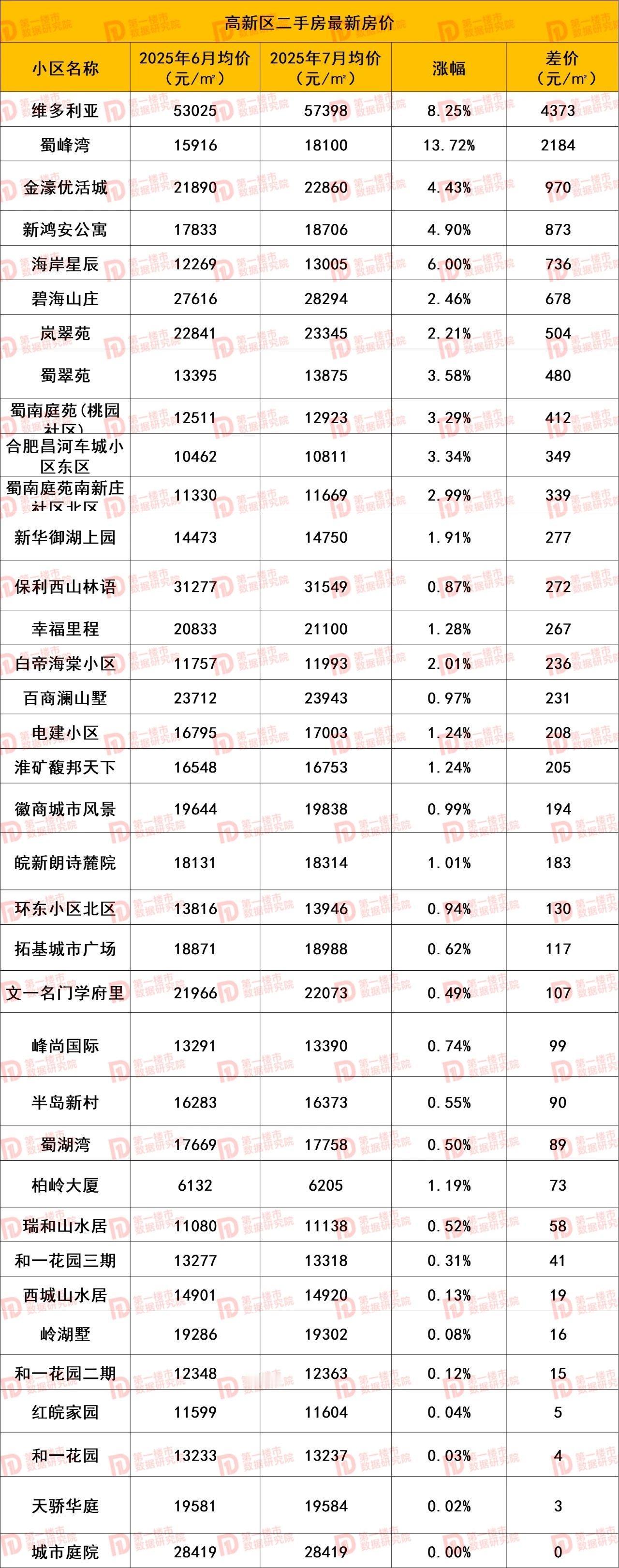 上涨，5.7万元/平，7月份涨幅超过8%！合肥高新区竟然有5万多元单价的二手房