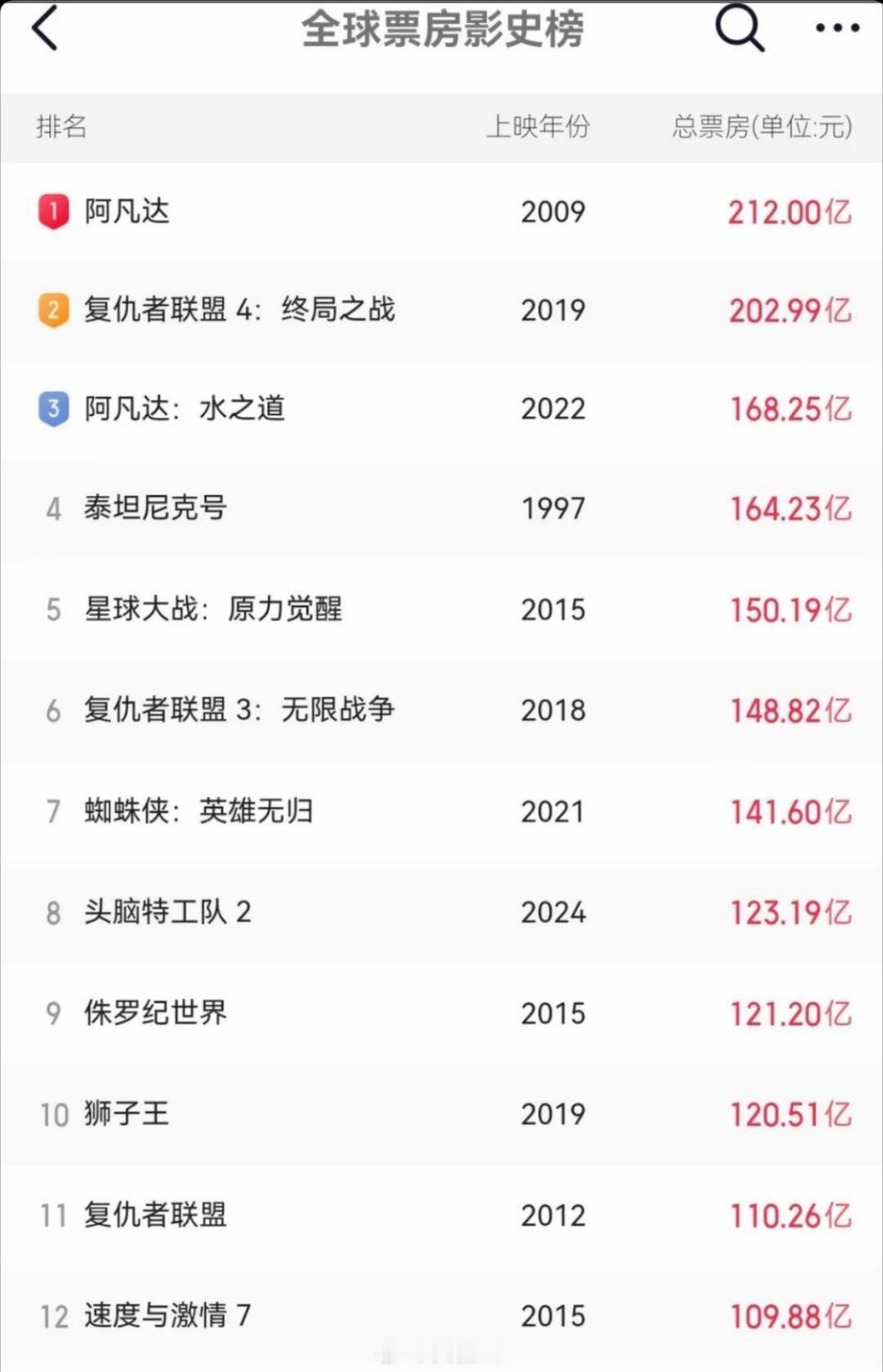 哪吒2已破110亿已超速7，大胆点，哪吒2的位置应该是______[思考][思