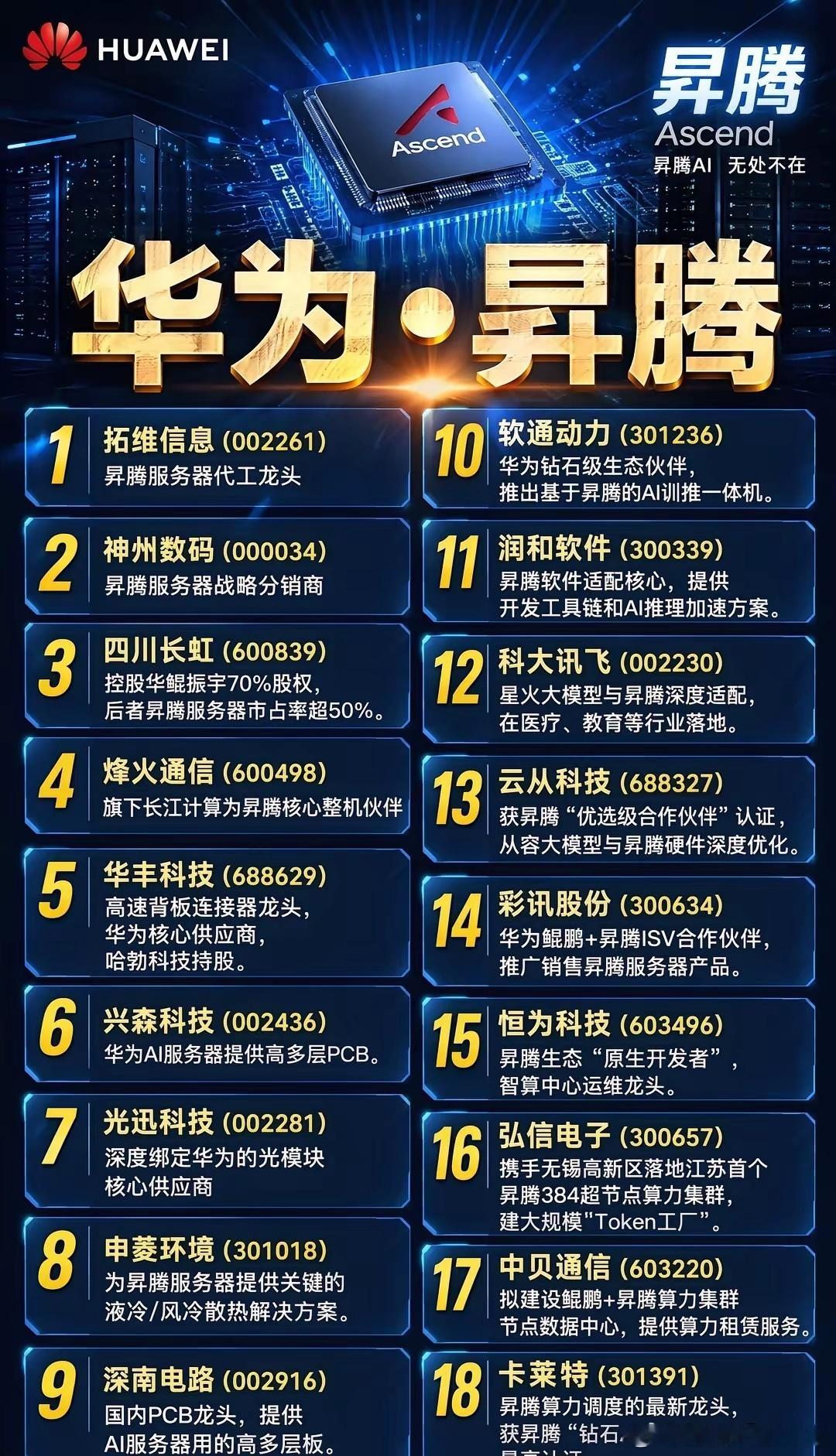 华为昇腾核心概念股，昇腾是华为公司自主研发、专为AI计算设计的全栈平台。它不只是