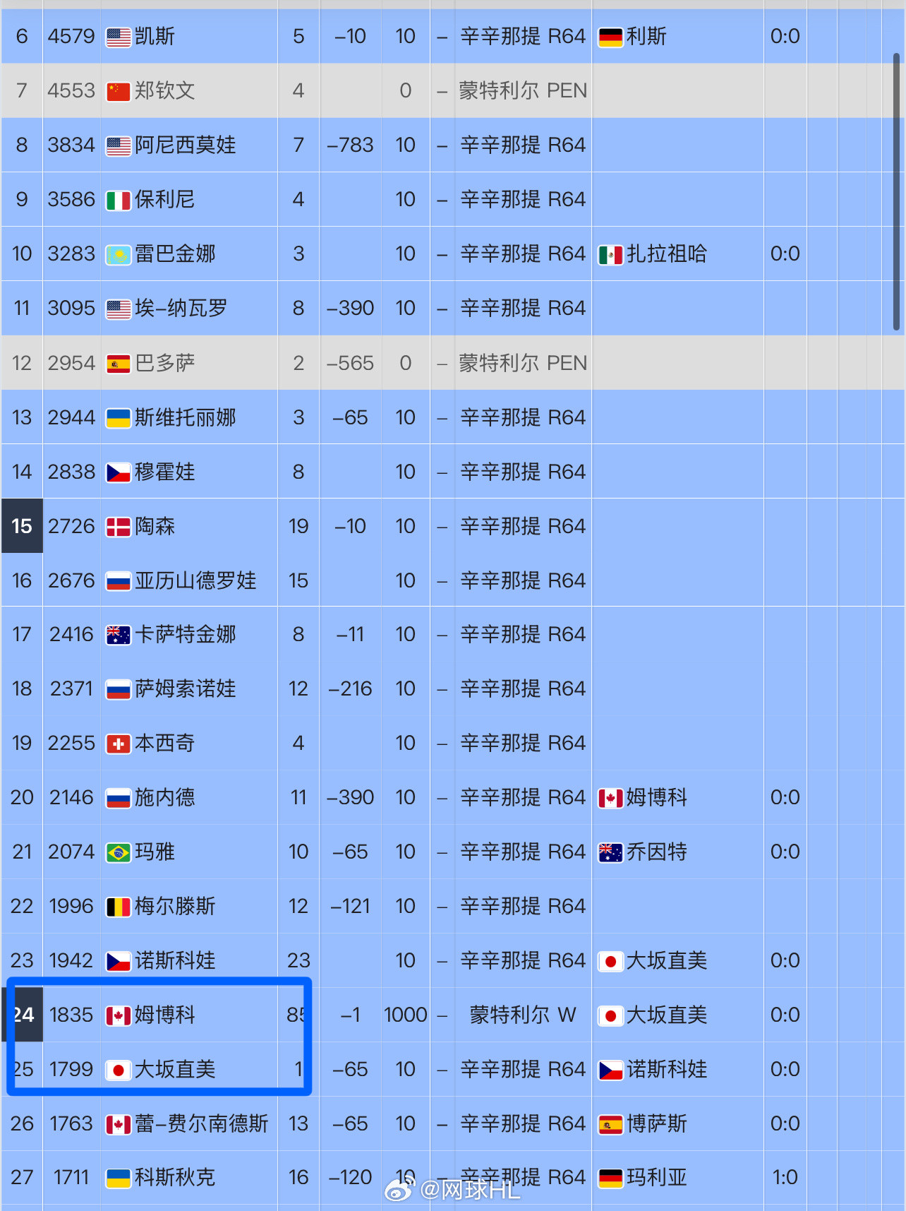 即时排名姆博科：No.24大阪直美：No.25姆博科首夺1000赛冠军18岁黑马