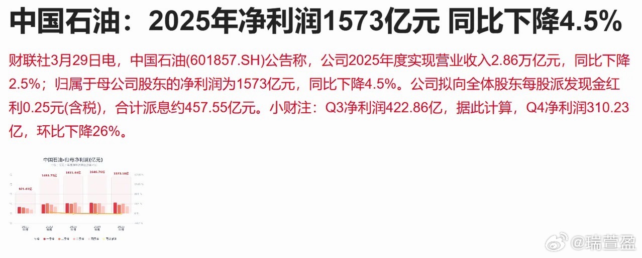 中国石油周末公布了全年业绩，实现净利润1573亿元，同比略有下降。这份盈利表现甚