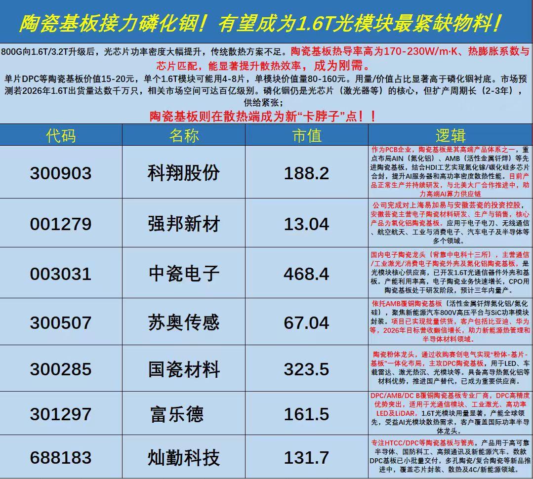 英伟达Rubin功耗2850W，陶瓷基板是市场公认的唯一可行方案。PCB和光模块