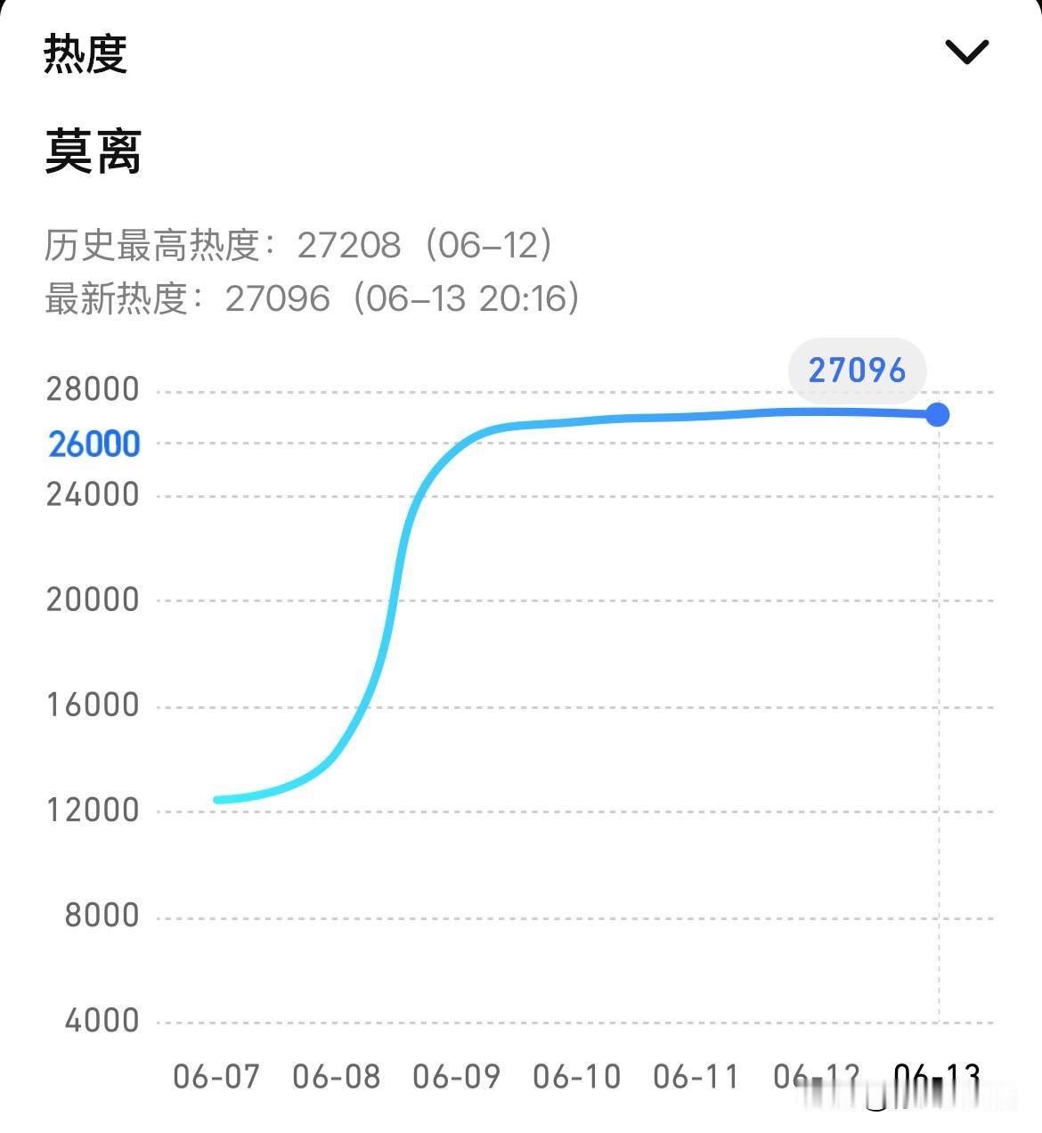 6月13日，白鹿《莫离》热度开跳，🐧程序员上线，🐧所有独播剧热度集体上涨！