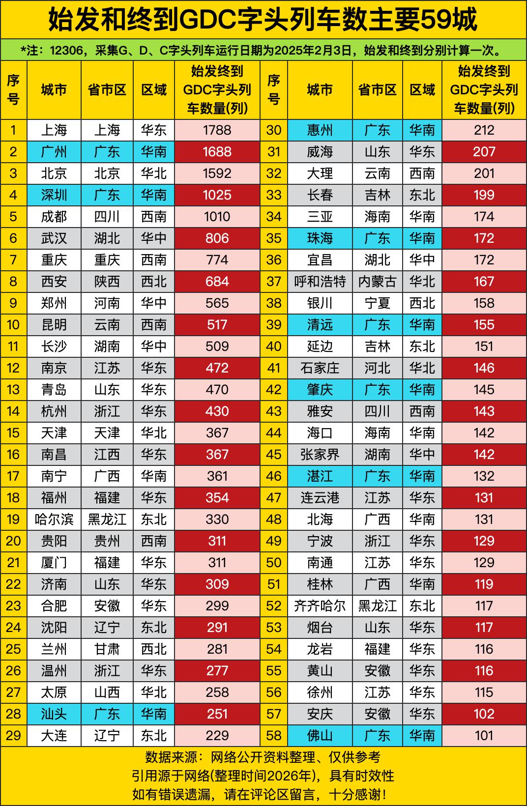 上海以1788列一骑绝尘，像高铁界的“顶流爱豆”，广州1688列、北京1592列