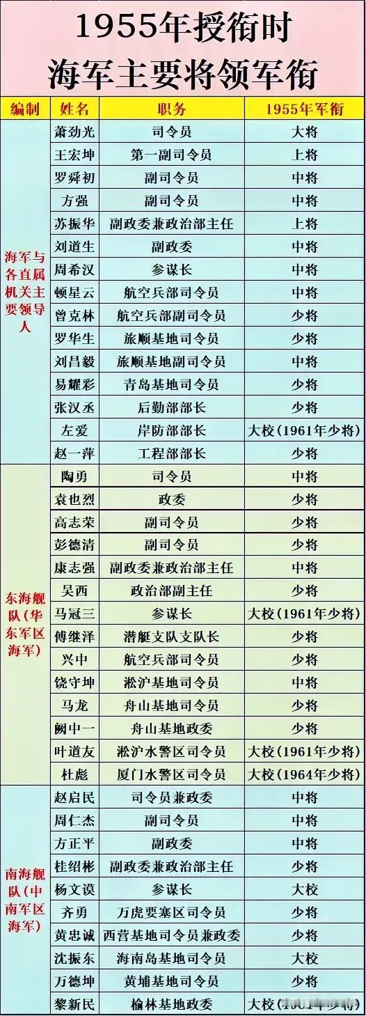 1955年海军主要将领军衔。