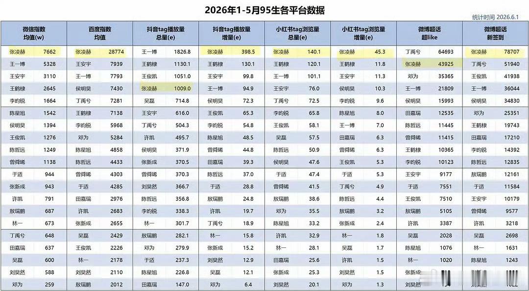 2026年上半年1-5月的全平台95生数据汇总，张凌赫六项领跑，热度与国民度稳居