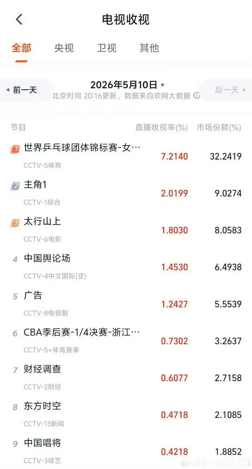 刘浩存主角收视率破2刘浩存主角收视率央视大剧《主角》收视狂飙，刘浩存挑大梁收视破