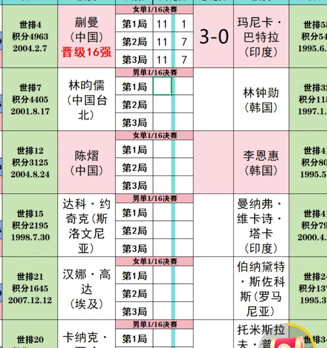 国民大丫头，不，升级了，小曼姐一鼓作气，3:0击败印度怪球手巴恃拉，顺利晋级乒球